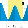 Jointer Island tide chart for Tuesday, April 5, 2022