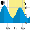 Jointer Island tide chart for Saturday, April 9, 2022