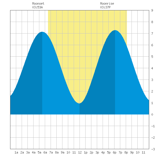 Jointer Island tide chart for Wednesday, May 11, 2022