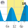 Jointer Island tide chart for Monday, May 16, 2022