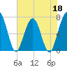 Jointer Island tide chart for Wednesday, May 18, 2022