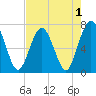 Jointer Island tide chart for Sunday, May 1, 2022