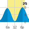 Jointer Island tide chart for Wednesday, May 25, 2022