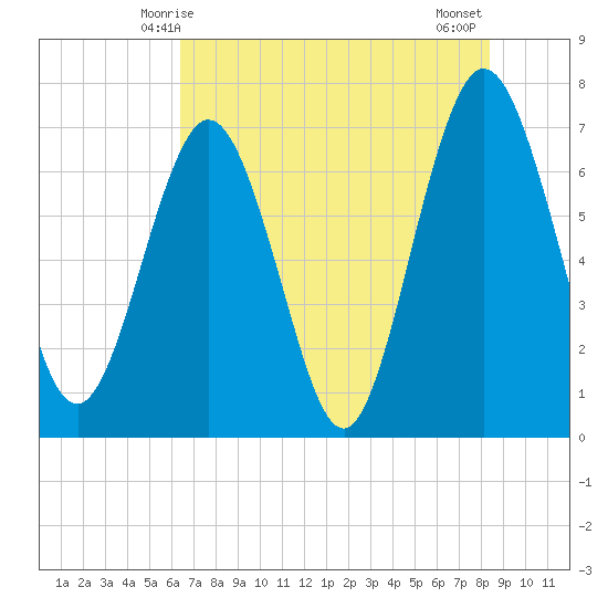 Jointer Island tide chart for Friday, May 27, 2022