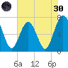 Jointer Island tide chart for Monday, May 30, 2022