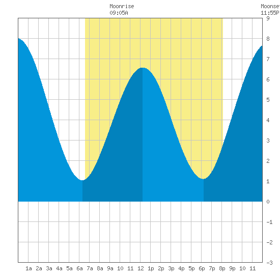 Jointer Island tide chart for Wednesday, May 4, 2022