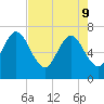 Jointer Island tide chart for Monday, May 9, 2022