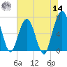 Jointer Island tide chart for Tuesday, June 14, 2022