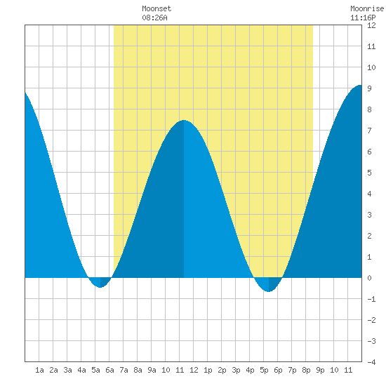 Jointer Island tide chart for Thursday, June 16, 2022