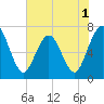 Jointer Island tide chart for Wednesday, June 1, 2022