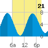 Jointer Island tide chart for Tuesday, June 21, 2022