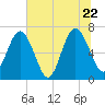 Jointer Island tide chart for Wednesday, June 22, 2022