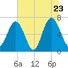 Jointer Island tide chart for Thursday, June 23, 2022