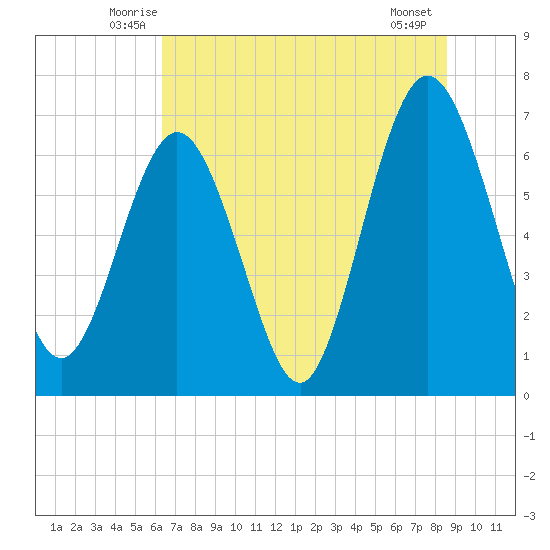 Jointer Island tide chart for Saturday, June 25, 2022