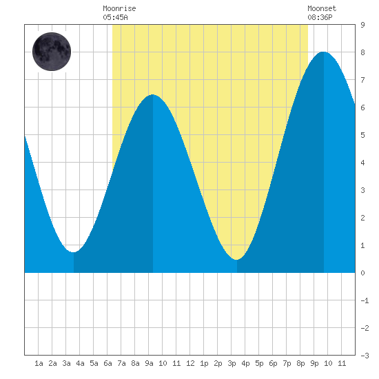 Jointer Island tide chart for Tuesday, June 28, 2022