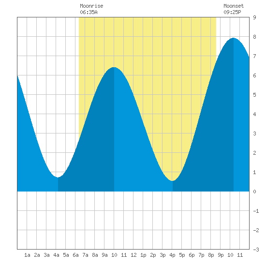Jointer Island tide chart for Wednesday, June 29, 2022