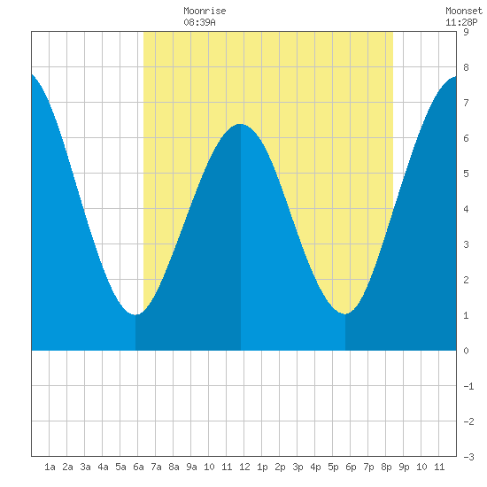 Jointer Island tide chart for Thursday, June 2, 2022