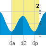 Jointer Island tide chart for Thursday, June 2, 2022