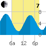 Jointer Island tide chart for Tuesday, June 7, 2022
