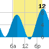 Jointer Island tide chart for Tuesday, July 12, 2022