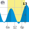 Jointer Island tide chart for Wednesday, July 13, 2022