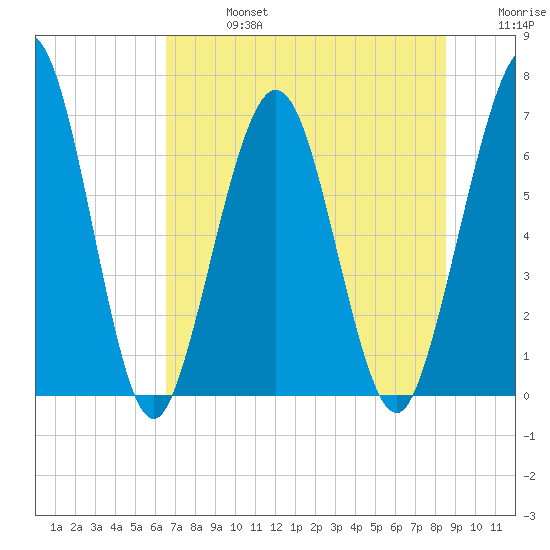 Jointer Island tide chart for Saturday, July 16, 2022