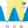 Jointer Island tide chart for Saturday, July 16, 2022