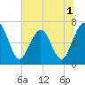 Jointer Island tide chart for Friday, July 1, 2022