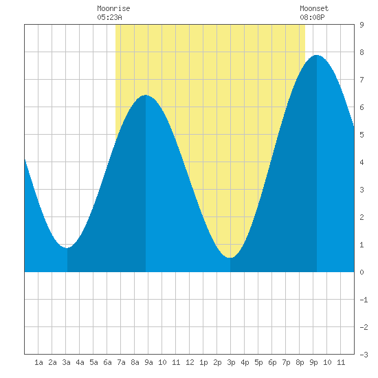 Jointer Island tide chart for Wednesday, July 27, 2022