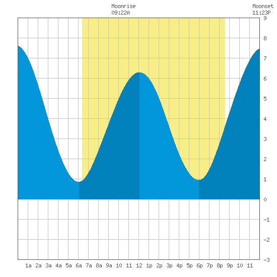 Jointer Island tide chart for Saturday, July 2, 2022