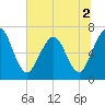 Jointer Island tide chart for Saturday, July 2, 2022