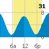 Jointer Island tide chart for Sunday, July 31, 2022