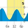 Jointer Island tide chart for Tuesday, July 5, 2022