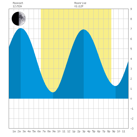 Jointer Island tide chart for Wednesday, July 6, 2022