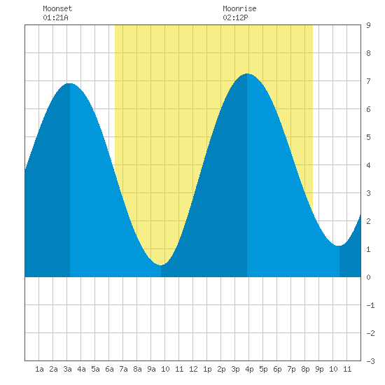 Jointer Island tide chart for Thursday, July 7, 2022