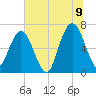 Jointer Island tide chart for Saturday, July 9, 2022