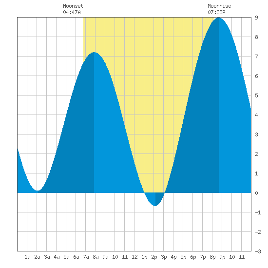 Jointer Island tide chart for Wednesday, August 10, 2022