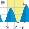 Jointer Island tide chart for Thursday, August 11, 2022