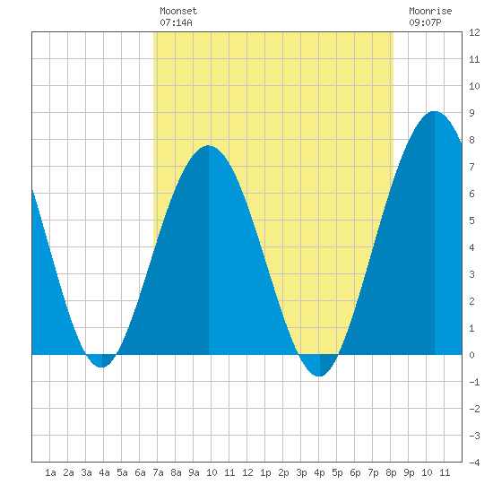 Jointer Island tide chart for Friday, August 12, 2022