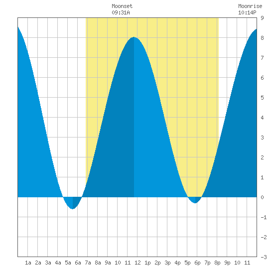 Jointer Island tide chart for Sunday, August 14, 2022