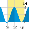 Jointer Island tide chart for Sunday, August 14, 2022