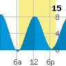Jointer Island tide chart for Monday, August 15, 2022