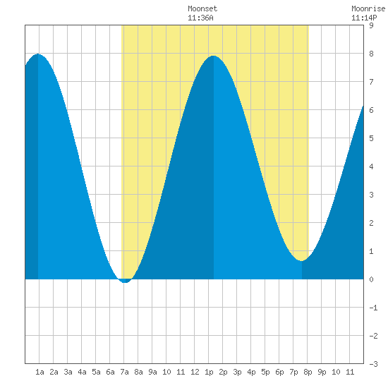Jointer Island tide chart for Tuesday, August 16, 2022
