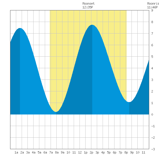 Jointer Island tide chart for Wednesday, August 17, 2022
