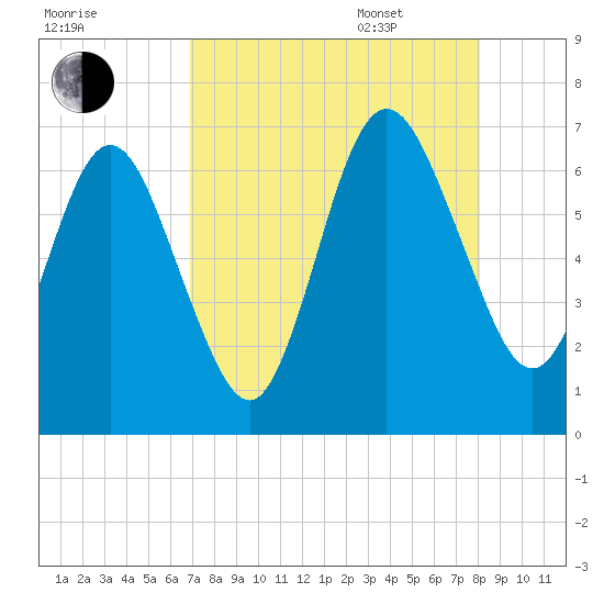 Jointer Island tide chart for Friday, August 19, 2022