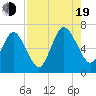 Jointer Island tide chart for Friday, August 19, 2022