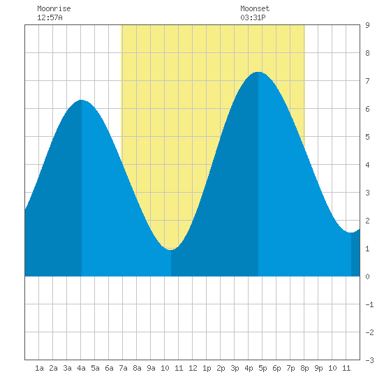 Jointer Island tide chart for Saturday, August 20, 2022
