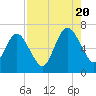 Jointer Island tide chart for Saturday, August 20, 2022