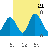 Jointer Island tide chart for Sunday, August 21, 2022