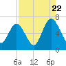Jointer Island tide chart for Monday, August 22, 2022